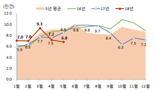 월별 전국 주택 매매거래량 그래프<국토부 제공>